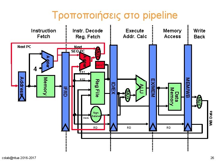 Τροποποιήσεις στο pipeline Instruction Fetch Next SEQ PC Write Back Adder Zero? RS 1