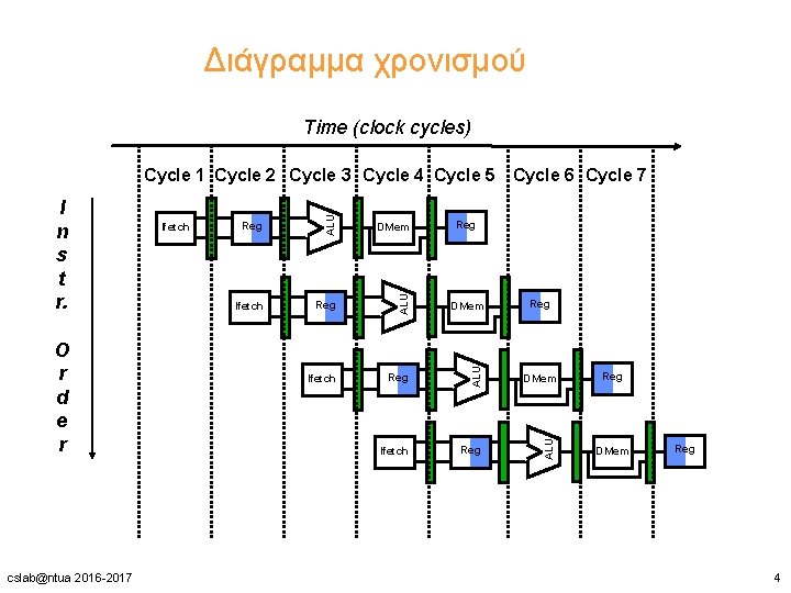 Διάγραμμα χρονισμού Time (clock cycles) cslab@ntua 2016 -2017 Reg DMem Ifetch Reg ALU O