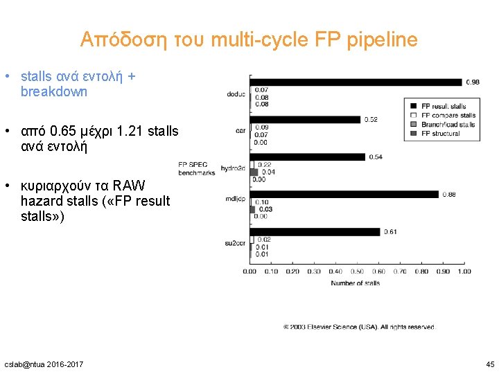 Απόδοση του multi-cycle FP pipeline • stalls ανά εντολή + breakdown • από 0.