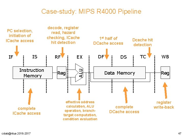 Case-study: MIPS R 4000 Pipeline IS IF Instruction Memory complete ICache access cslab@ntua 2016