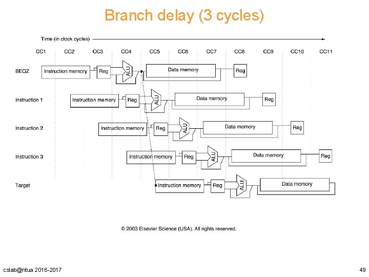 Branch delay (3 cycles) cslab@ntua 2016 -2017 49 