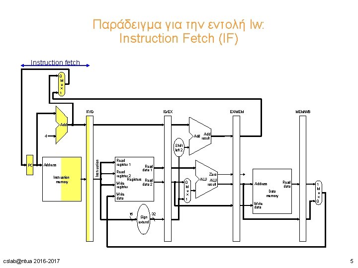 Παράδειγμα για την εντολή lw: Instruction Fetch (IF) Instruction fetch 0 M u x