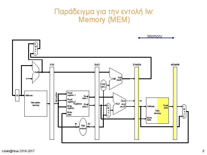 Παράδειγμα για την εντολή lw: Memory (MEM) Memory 0 M u x 1 IF/ID