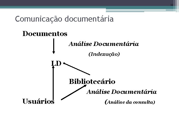 11 Comunicação documentária Documentos Análise Documentária (Indexação) LD Bibliotecário Análise Documentária Usuários (Análise da