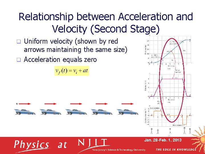 Relationship between Acceleration and Velocity (Second Stage) Uniform velocity (shown by red arrows maintaining