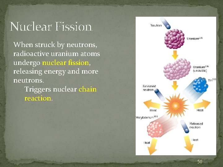 Nuclear Fission When struck by neutrons, radioactive uranium atoms undergo nuclear fission, releasing energy