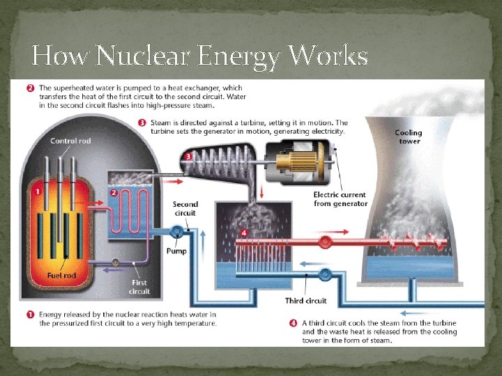 How Nuclear Energy Works 