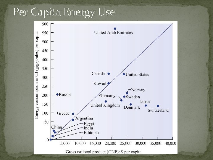 Per Capita Energy Use 8 