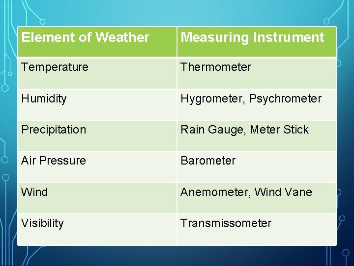 Element of Weather Measuring Instrument Temperature Thermometer Humidity Hygrometer, Psychrometer Precipitation Rain Gauge, Meter