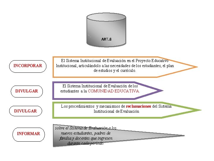 ART. 8 INCORPORAR DIVULGAR INFORMAR El Sistema Institucional de Evaluación en el Proyecto Educativo