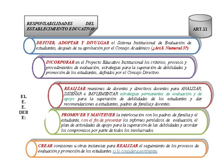 RESPONSABILIDADES DEL ESTABLECIMIENTO EDUCATIVO. ART. 11 DEFINIR, ADOPTAR Y DIVULGAR el Sistema Institucional de