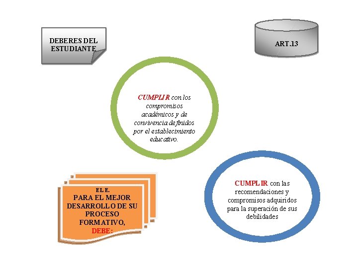 DEBERES DEL ESTUDIANTE ART. 13 CUMPLIR con los compromisos académicos y de convivencia definidos