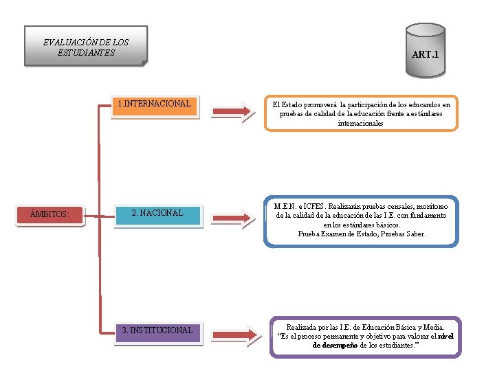 EVALUACIÓN DE LOS ESTUDIANTES ART. 1 1. INTERNACIONAL ÁMBITOS: 2. NACIONAL 3. INSTITUCIONAL El