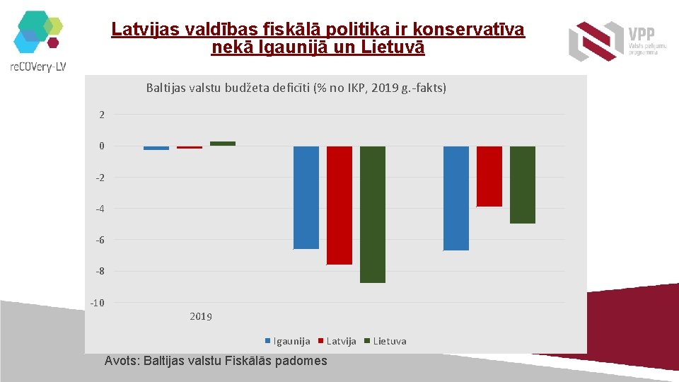 Latvijas valdības fiskālā politika ir konservatīva nekā Igaunijā un Lietuvā Baltijas valstu budžeta deficīti