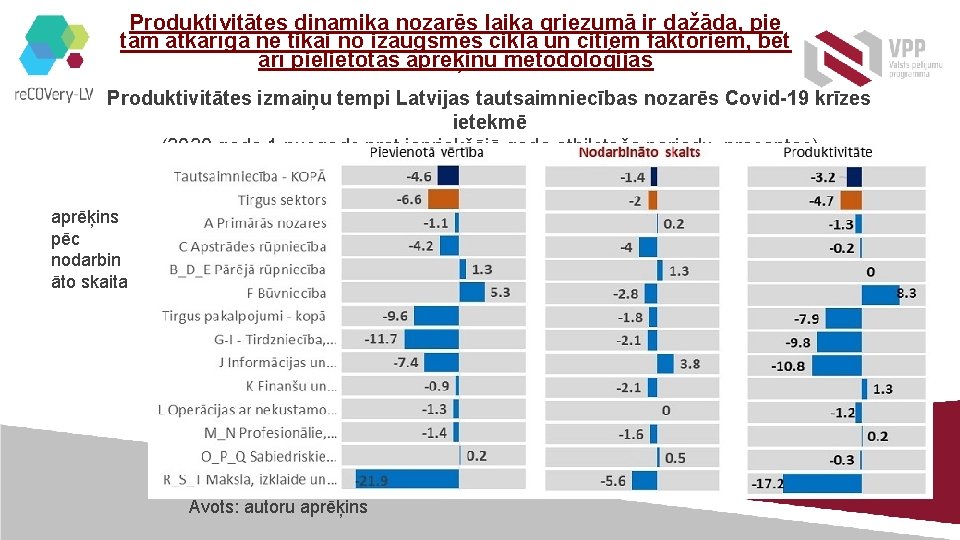Produktivitātes dinamika nozarēs laika griezumā ir dažāda, pie tam atkarīga ne tikai no izaugsmes