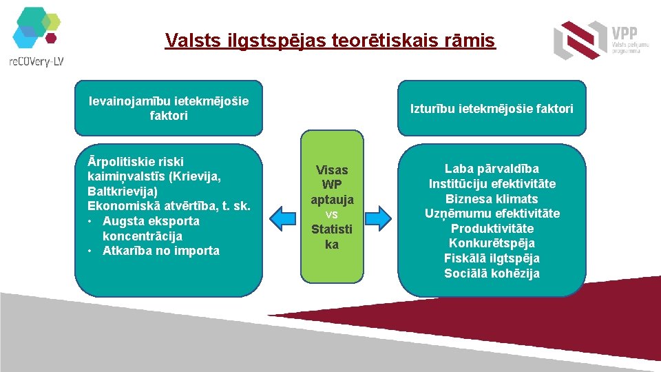 Valsts ilgstspējas teorētiskais rāmis Ievainojamību ietekmējošie faktori Ārpolitiskie riski kaimiņvalstīs (Krievija, Baltkrievija) Ekonomiskā atvērtība,