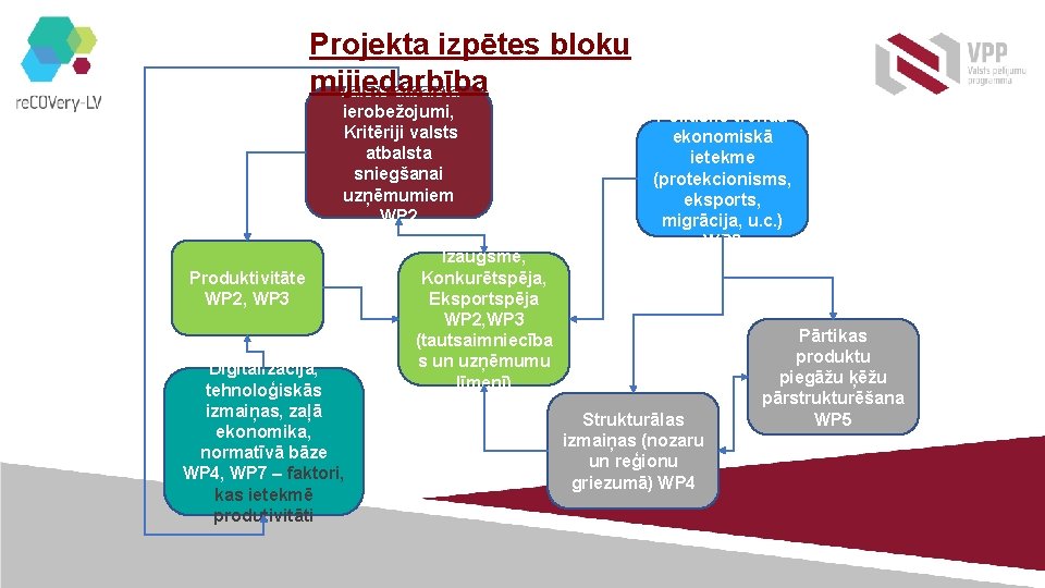 Projekta izpētes bloku mijiedarbība Valsts atbalsta ierobežojumi, Kritēriji valsts atbalsta sniegšanai uzņēmumiem WP 2