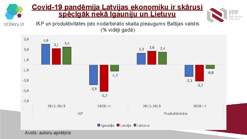 Covid-19 pandēmija Latvijas ekonomiku ir skārusi spēcīgāk nekā Igauniju un Lietuvu IKP un produktivitātes