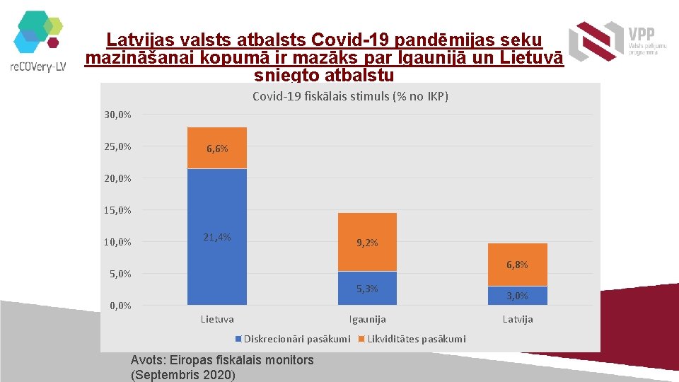 Latvijas valsts atbalsts Covid-19 pandēmijas seku mazināšanai kopumā ir mazāks par Igaunijā un Lietuvā