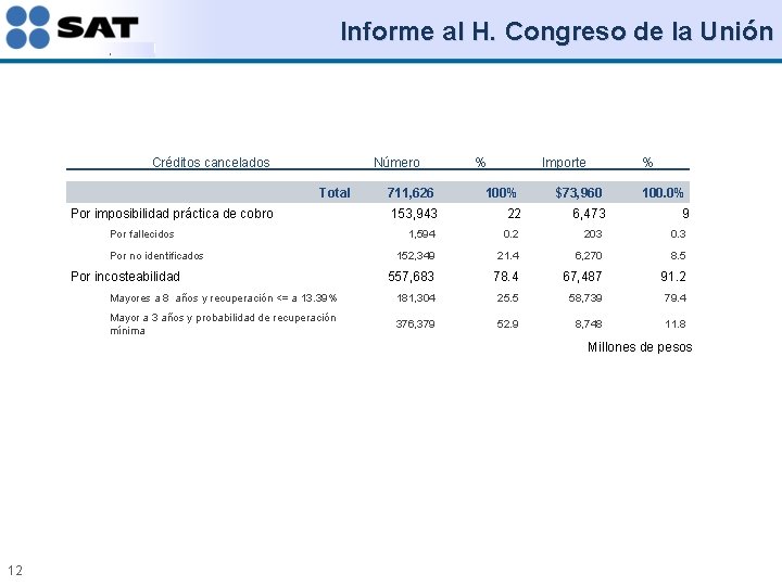 Informe al H. Congreso de la Unión Créditos cancelados Número Total % Importe %