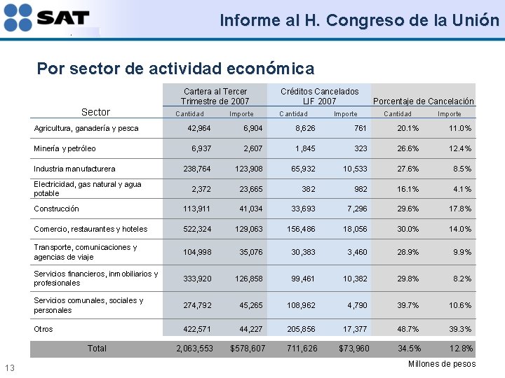 Informe al H. Congreso de la Unión Por sector de actividad económica Cartera al