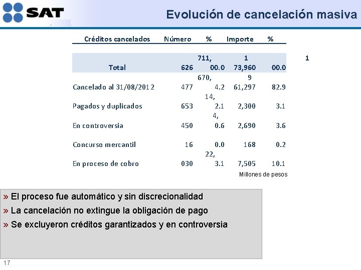 Evolución de cancelación masiva Créditos cancelados Total Número 626 Cancelado al 31/08/2012 477 Pagados
