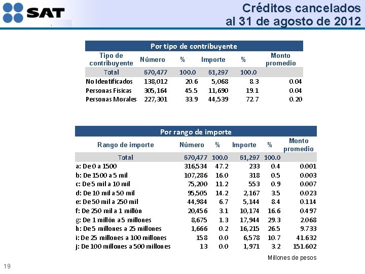 Créditos cancelados al 31 de agosto de 2012 Por tipo de contribuyente Total No