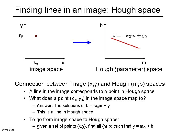 Finding lines in an image: Hough space y b y 0 x image space