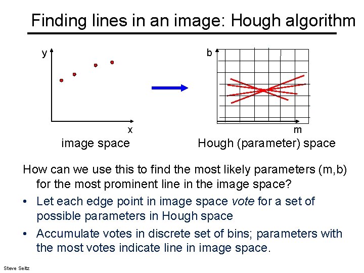 Finding lines in an image: Hough algorithm y b x image space m Hough