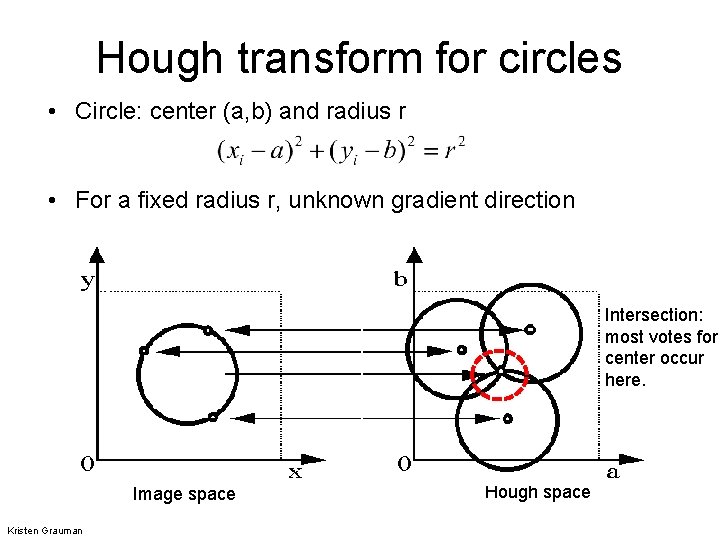 Hough transform for circles • Circle: center (a, b) and radius r • For