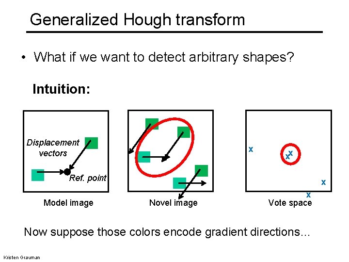 Generalized Hough transform • What if we want to detect arbitrary shapes? Intuition: Displacement