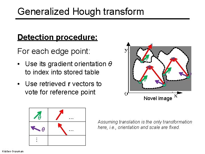 Generalized Hough transform Detection procedure: x For each edge point: • Use its gradient