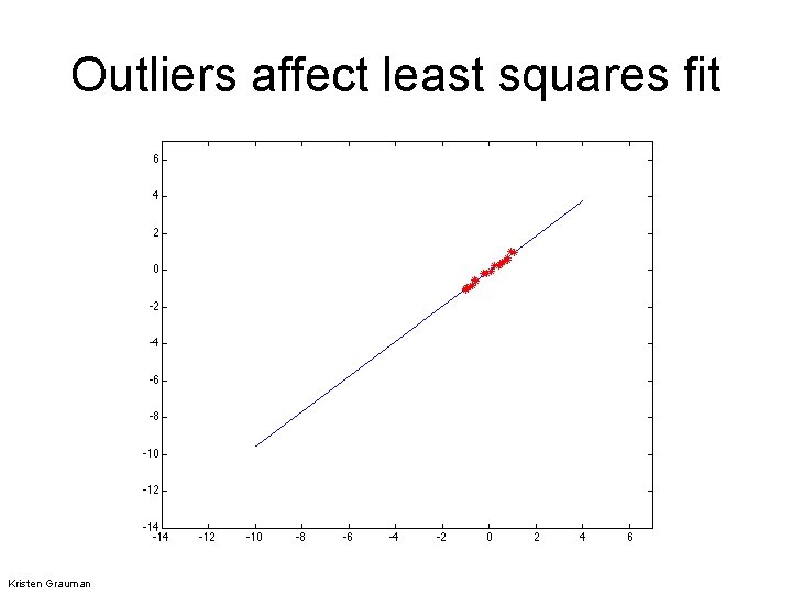 Outliers affect least squares fit Kristen Grauman 