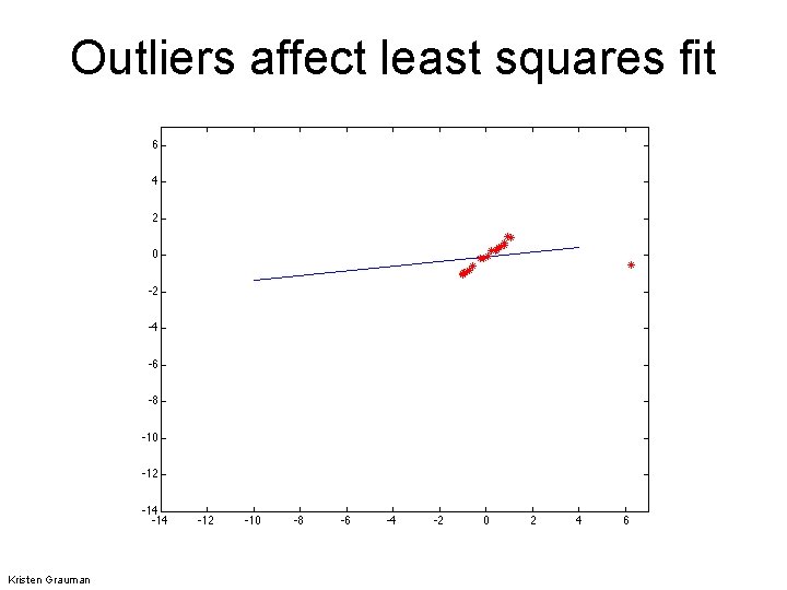 Outliers affect least squares fit Kristen Grauman 