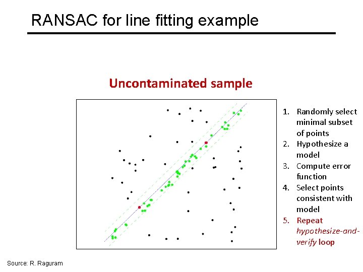 RANSAC for line fitting example Uncontaminated sample 1. Randomly select minimal subset of points