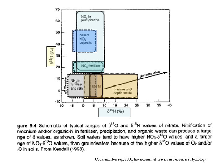 Cook and Herczeg, 2000, Environmental Tracers in Subsurface Hydrology 