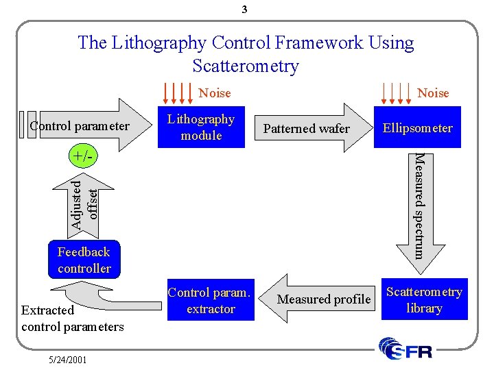 3 The Lithography Control Framework Using Scatterometry Noise Control parameter Lithography module Noise Patterned
