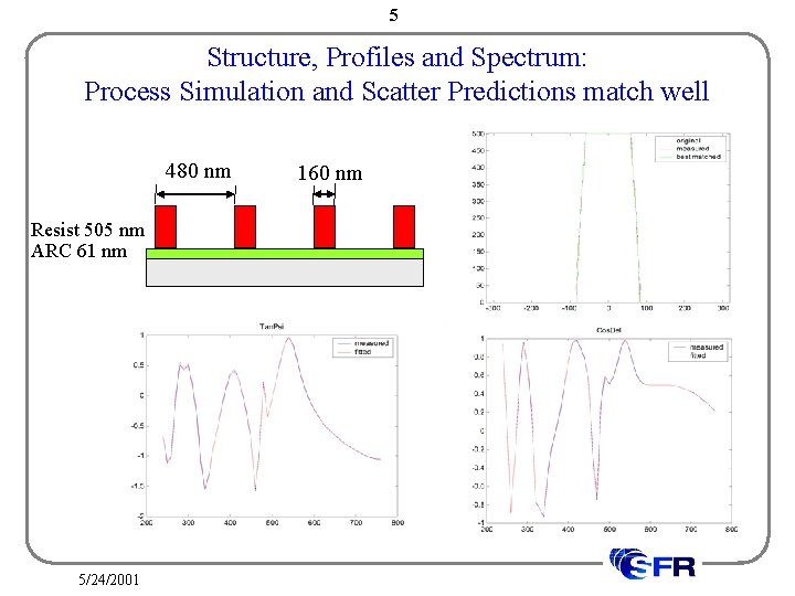 5 Structure, Profiles and Spectrum: Process Simulation and Scatter Predictions match well 480 nm
