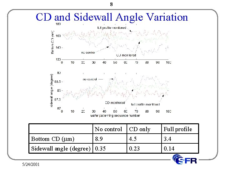 8 CD and Sidewall Angle Variation Bottom CD ( m) No control CD only