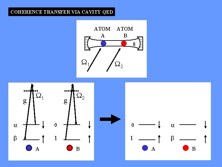 COHERENCE TRANSFER VIA CAVITY QED ATOM A 1 g ATOM B g 2 2