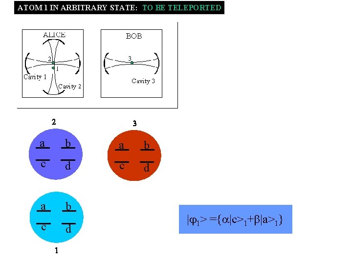 ATOM 1 IN ARBITRARY STATE: TO BE TELEPORTED 2 3 a b c d