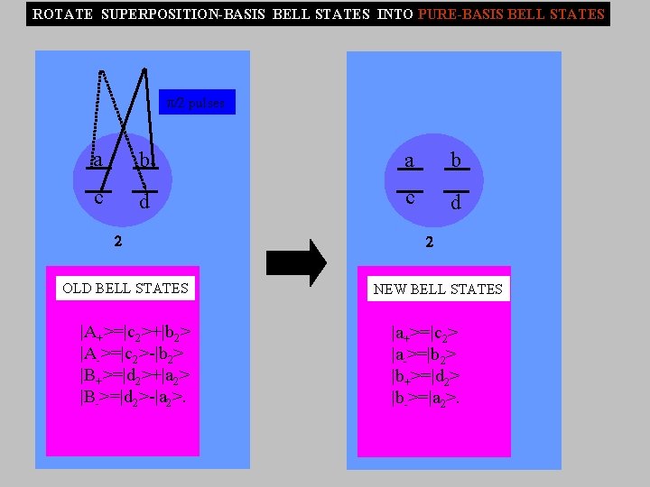 ROTATE SUPERPOSITION-BASIS BELL STATES INTO PURE-BASIS BELL STATES /2 pulses a b c d