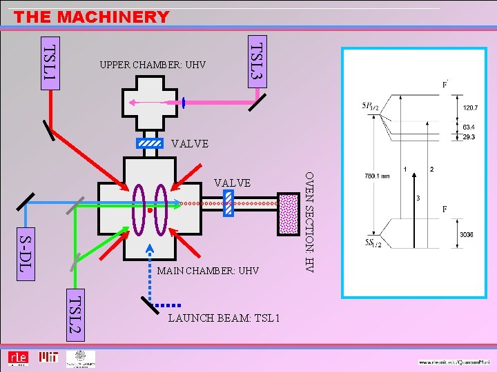 THE MACHINERY TSL 3 TSL 1 UPPER CHAMBER: UHV VALVE S-DL MAIN CHAMBER: UHV