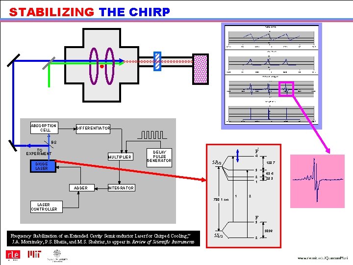 STABILIZING THE CHIRP ABSORPTION CELL DIFFERENTIATOR BS TO EXPERIMENT MULTIPLIER DIODE LASER DELAY PULSE