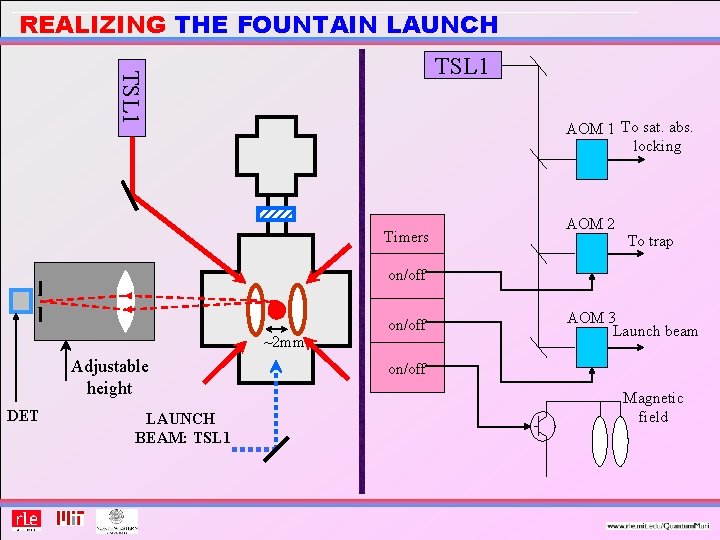 REALIZING THE FOUNTAIN LAUNCH TSL 1 AOM 1 To sat. abs. locking Timers AOM