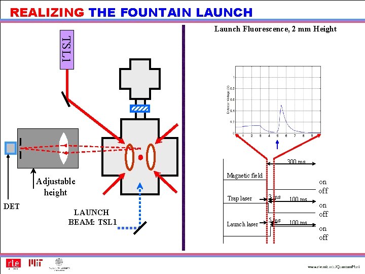 REALIZING THE FOUNTAIN LAUNCH Launch Fluorescence, 2 mm Height TSL 1 300 ms Adjustable