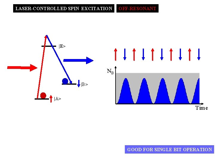 LASER-CONTROLLED SPIN EXCITATION OFF-RESONANT |E> NB |B> |A> Time GOOD FOR SINGLE BIT OPERATION