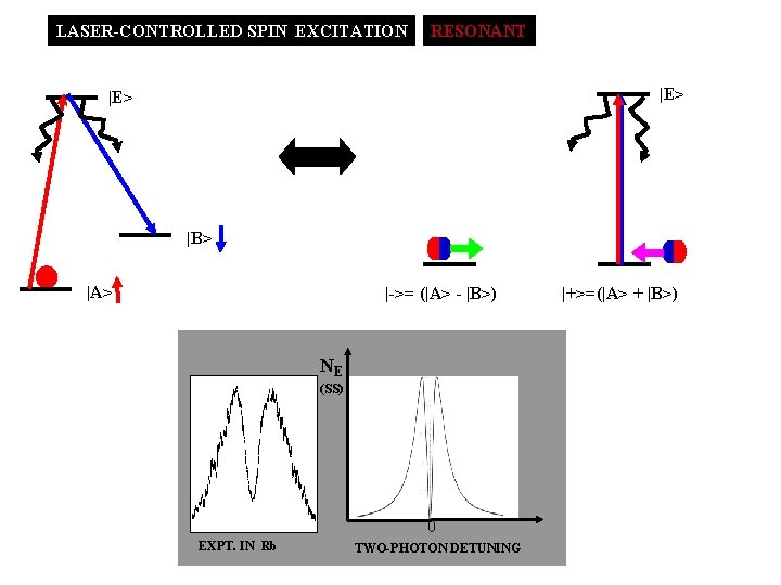 LASER-CONTROLLED SPIN EXCITATION RESONANT |E> |B> |A> |->= (|A> - |B>) NE (SS) 0