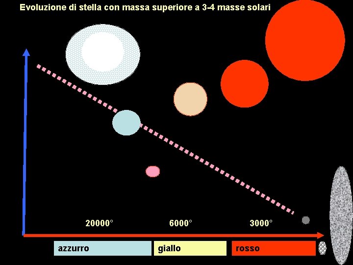 Evoluzione di stella con massa superiore a 3 -4 masse solari magnitudo 20000° azzurro