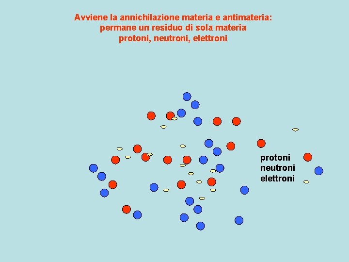 Avviene la annichilazione materia e antimateria: permane un residuo di sola materia protoni, neutroni,